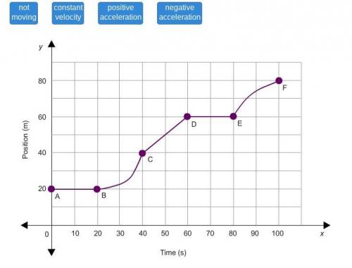 The Position Time Graph Describes The Motion Of A Moving Object Describe The Motion Represented 