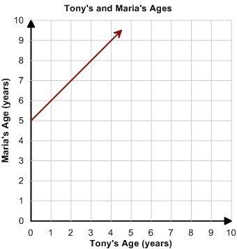 1. tony and his sister maria have the same birthday but tony is five years older than maria. let the