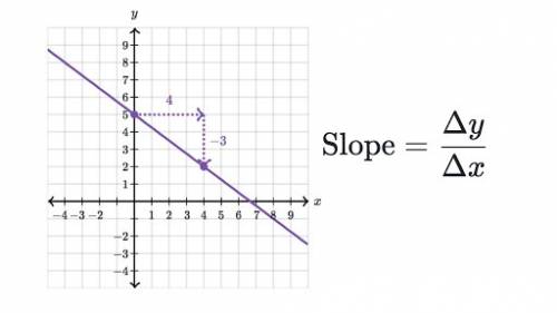 what-is-the-slant-of-a-line-on-a-graph-called