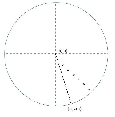Acircle has its center at the origin, and (5, -12) is a point on the circle. how long is the radius