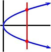 Is a graph symmetric to the x-axis always, sometimes, or never a function?   !