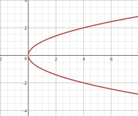 Is a graph symmetric to the x-axis always, sometimes, or never a function?   !