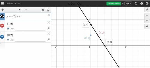 Select all statements that are true about the linear equation:  y =  - 2x + 4 **hint :   (you may ha