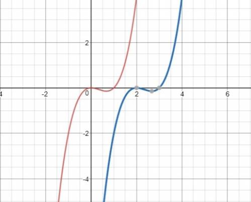 Predict the relationship between the graph of y=x^3 - x^2 and the graph of y+3=(x - 2)^3 - (x - 2)^2