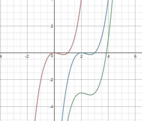 Predict the relationship between the graph of y=x^3 - x^2 and the graph of y+3=(x - 2)^3 - (x - 2)^2
