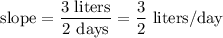 \textrm{slope} = \dfrac{3\ \textrm{liters}}{2\ \textrm{days}} = \dfrac 3 2 \textrm{ liters/day}