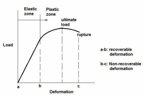 When Plastic Deformation Of A Material Occurs 15631983 13 11 2020 22 12   Cbe31 