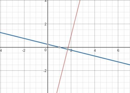 Write an equation in slope-intercept form for the line that passes through the given points and is (