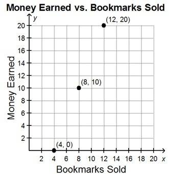 Ellen makes and sells bookmarks. she graphs the number of bookmarks sold compared to the total money