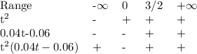 \centering \label{my-label} \begin{tabular}{lllll} Range & -\infty & 0 & 3/2 & +\infty \\ t^2 & - & + & + & + \\ 0.04t-0.06 & - & - & + & + \\ t^2 (0.04t-0.06) & + & - & + & + \end{tabular}