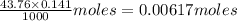 \frac{43.76\times 0.141}{1000}moles=0.00617moles