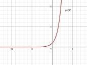 Which function represents exponential growth?  f(x)=3x f(x)=x^3 f(x)=x 3 f(x)=3^x