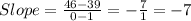 Slope =  \frac{46 - 39}{0 - 1}  =   - \frac{7}{1}  =  - 7