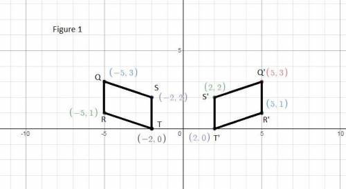 Figure qrts is reflected about the y-axis to obtain figure q’r’t’s’:  a coordinate plane with two qu
