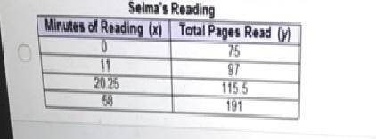 Yesterday, selma read 75 pages of her book. if she reads at a pace of 2 pages per minute today, whic