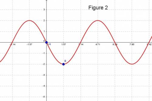 1. what is the period of the function f(x) shown in the graph?  2. (picture) 3. graph the function.