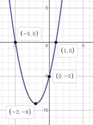 Graph the function f (x) = x^2 + 4x -5. on the coordinate plane. (a) what are the x-intercepts?  (b)