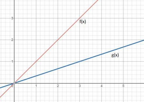 Test due 12/1 the function f(x) = x − 1 is changed to f(x) = 1 4 x − 1. which describes the effect o
