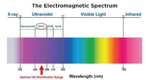 Answer: ultraviolet.
Explanation: Ultraviolet radiation is electromagnetic radiation that occupies 