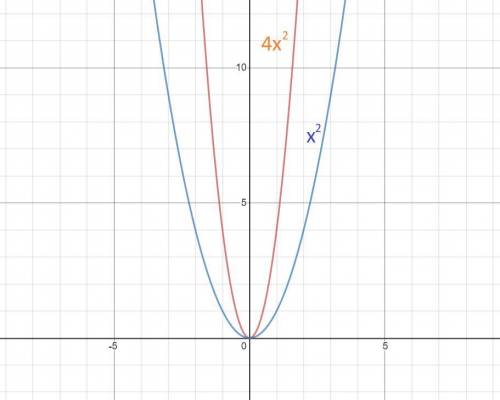 The graph of the function f(x) = x2 is shown. compared to this, how would the graph of a function g