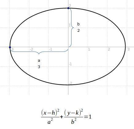 Write an equation of an ellipse in standard form with the center at the origin and with the given ch