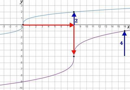 Which of the following describes the graph of y-3/8x-64-5 compared to the parent cube root function?