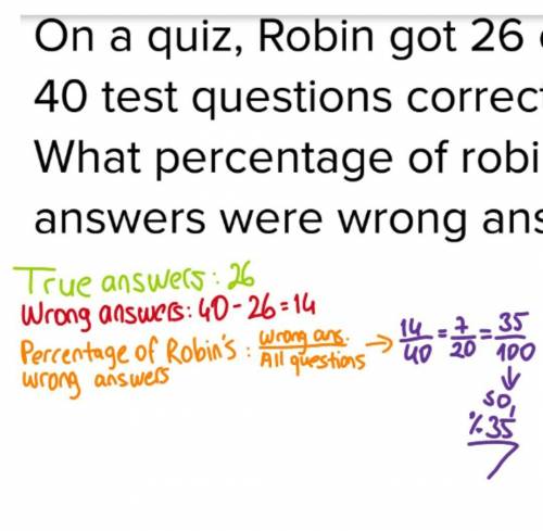 On a quiz, robin got 26 out of 40 test questions correct. what percentage of robins answers were wro