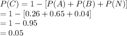 P(C) = 1 - [P(A) + P(B) + P(N)]\\= 1 - [0.26 + 0.65 + 0.04]\\= 1 - 0.95\\= 0.05