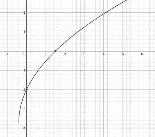 Which graph is an example of a function whose parent function is y = StartRoot x EndRoot?On a coordi