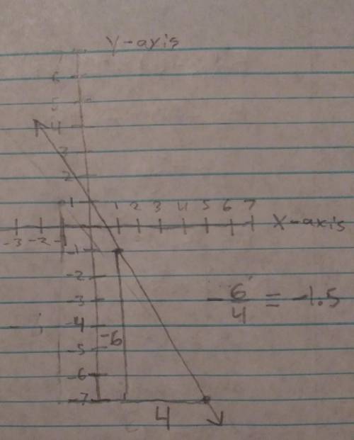 What is the slope of the line through(1,-1) and (5,-7)