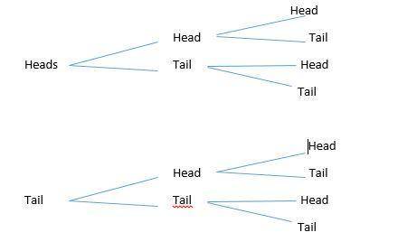 Jack tossed a coin 3 times. Which tree diagram shows all the possible outcomes of the coin landing h
