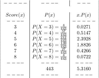 \left|\begin{array}{c|c|c}-----&----&---&\\Score(x)&P(x)&x.P(x) \\----&----&-----\\3&P(X=3)=\frac{4}{443}&0.0271\\4&P(X=4)=\frac{57}{443}&0.5147\\5&P(X=5)=\frac{212}{443}&2.3928\\6&P(X=6)=\frac{139}{443}&1.8826\\7&P(X=7)=\frac{27}{443}&0.4266\\8&P(X=8)=\frac{4}{443}&0.0722\\----&----&----\\&443&5.3160\\----&----&----\end{array}\right|\\