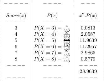 \left|\begin{array}{c|c|c}-----&----&---&\\Score(x)&P(x)&x^2.P(x) \\----&----&-----\\3&P(X=3)=\frac{4}{443}&0.0813\\4&P(X=4)=\frac{57}{443}&2.0587\\5&P(X=5)=\frac{212}{443}&11.9639\\6&P(X=6)=\frac{139}{443}&11.2957\\7&P(X=7)=\frac{27}{443}&2.9865\\8&P(X=8)=\frac{4}{443}&0.5779\\----&----&----\\&&28.9639\\----&----&----\end{array}\right|\\