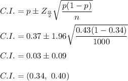 C.I. = p\pm Z_\frac{\alpha}{2} \sqrt{\dfrac{p(1-p)}{n} }\\\\C.I. = 0.37\pm 1.96 \sqrt{\dfrac{0.43(1-0.34)}{1000} }\\\\C.I.= 0.03 \pm 0.09\\\\C.I. = (0.34, \ 0.40)