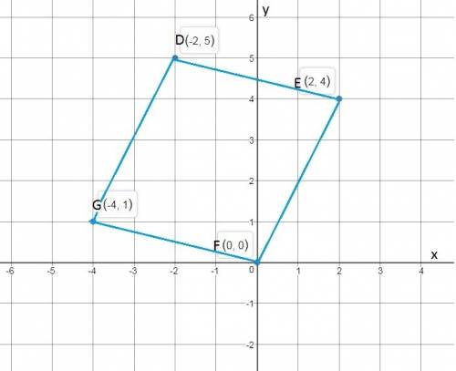 The coordinates of the vertices of quadrilateral defg are d(−2, 5) , e(2, 4) , f(0, 0) , and g(−4, 1