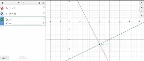 What is the solution to the system of linear equations?

2x + y = 7
x - 2y = 16
(4.-1)
(-1.9)
16.-5)