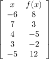 \left[\begin{array}{cc}{x}&f(x)\\-6&8\\7&3\\4&-5\\3&-2\\-5&12\end{array}\right]