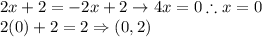 2x+2=-2x+2 \rightarrow 4x=0 \therefore x=0\\2(0)+2=2 \Rightarrow (0,2)