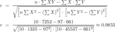 \begin{aligned}r~&=~\frac{n\cdot\sum{XY} - \sum{X}\cdot\sum{Y}}									{\sqrt{\left[n \sum{X^2}-\left(\sum{X}\right)^2\right] \cdot \left[n \sum{Y^2}-\left(\sum{Y}\right)^2\right]}} \\r~&=~\frac{ 10 \cdot 7252 - 97 \cdot 661 }									{\sqrt{\left[ 10 \cdot 1335 - 97^2 \right] \cdot \left[ 10 \cdot 45537 - 661^2 \right] }} \approx 0.9855\end{aligned}