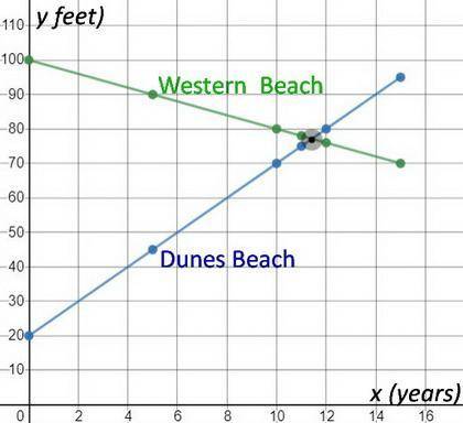 Two ocean beaches are being affected by erosion. The table shows the width, in feet, of each beach m