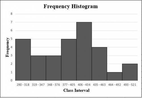 Construct a frequency distribution and a frequency histogram for the given data set using the indica