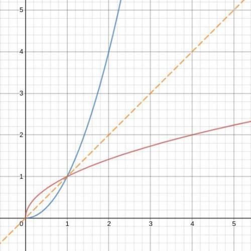 Which graph shows a function whose inverse is also a function?

On a coordinate plane, 2 curves are