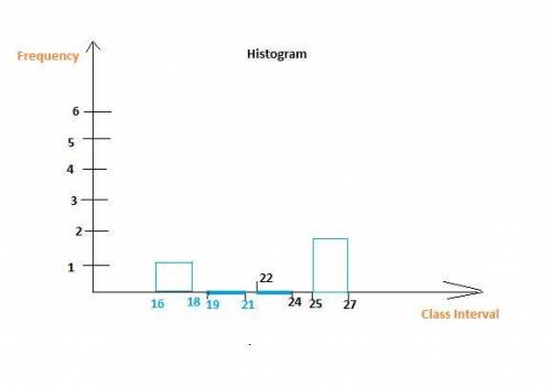 Draw a histogram for the intervals 16-18,19-21, 22-24, and 25-27 using the following data:  26, 16, 