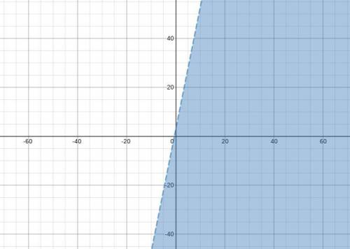 Graph the solution to the following linear inequality in the coordinate plane.

5x - y > -3 
Plz