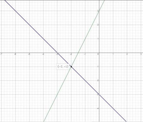 Solves a systems of linear equations in two variables.

Solve the following systems by graphing1) 2x