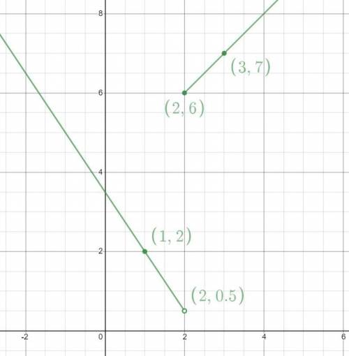 Which graph represents the piecewise-defined function f(x) = StartLayout enlarged left-brace 1st Row