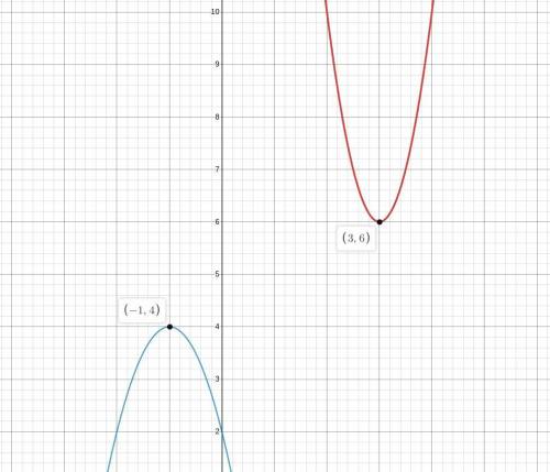 Consider functions f and g

f(x)=4(x-3)^2+6
g(x)=-2(x+1)^2+4
which statements are true about the rel