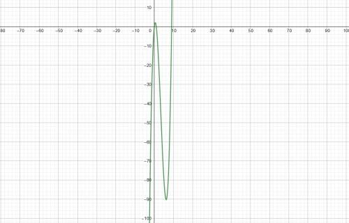 Which is the correct graph of f(x)=x^3-10x^2+9x?