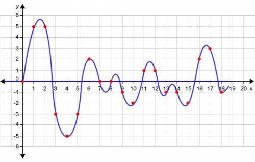 HELP I GIVE BRAINLIEST Follow the directions to convert the analog sound wave into a digital signal.