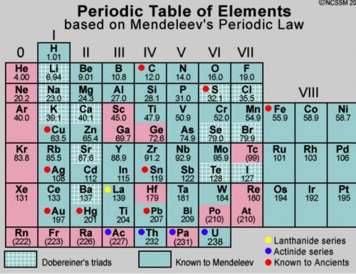 Damon: I think the elements are arranged by increasing mass.
Flo: I think the elements are arranged